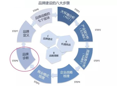 構建五大模型，系統化推進品牌診斷與評估